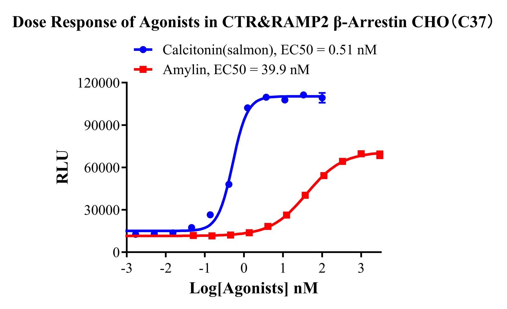 CHO-K1 Human CTR&RAMP2 β-Arrestin Cell Line