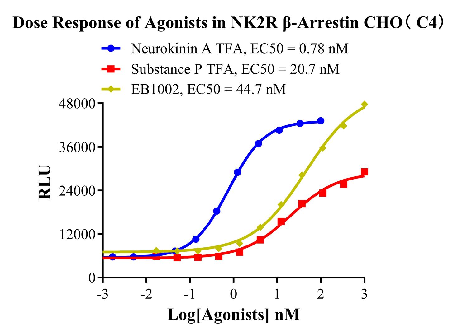 CHO-K1 Human NK2R β-Arrestin Cell Line