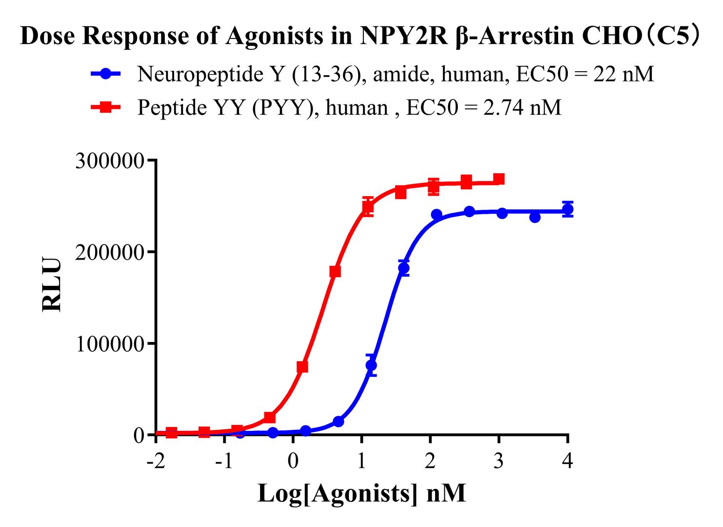 CHO-K1 Human NPY2R β-Arrestin Cell Line