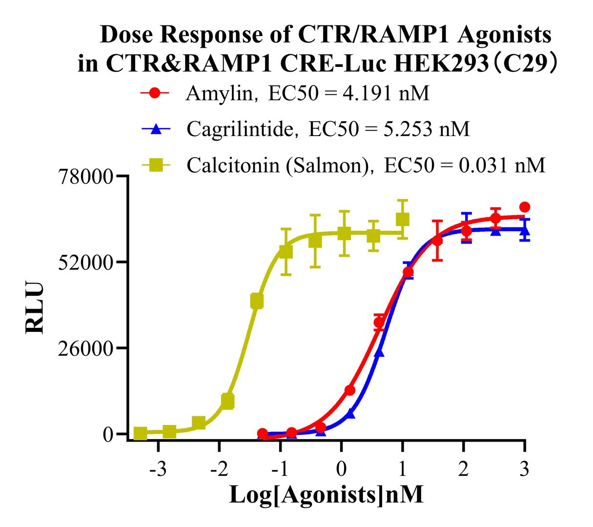 HEK293 Human CTR&RAMP1 CRE-Luc Cell Line