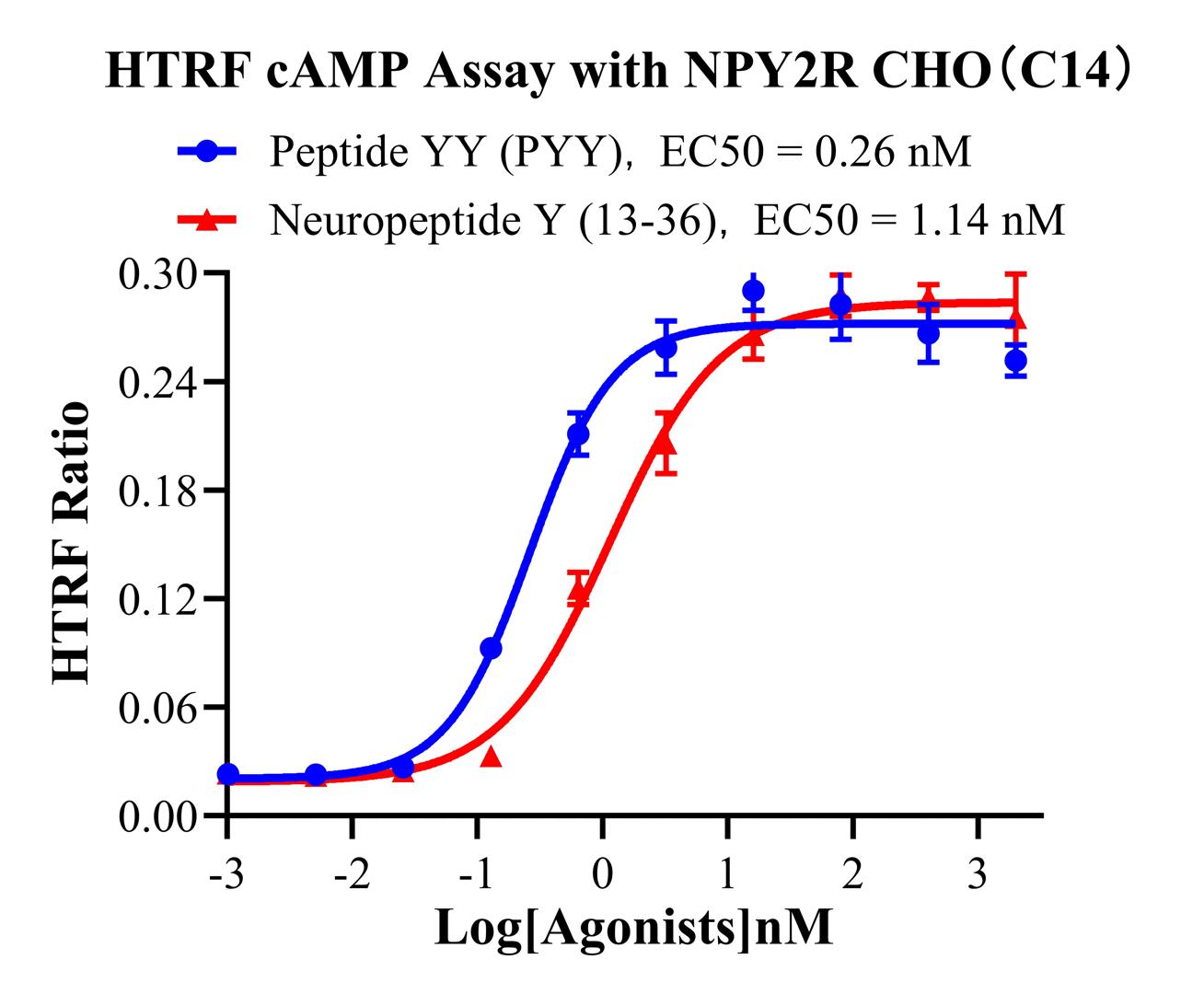 CHO-K1 Human NPY2R Cell Line