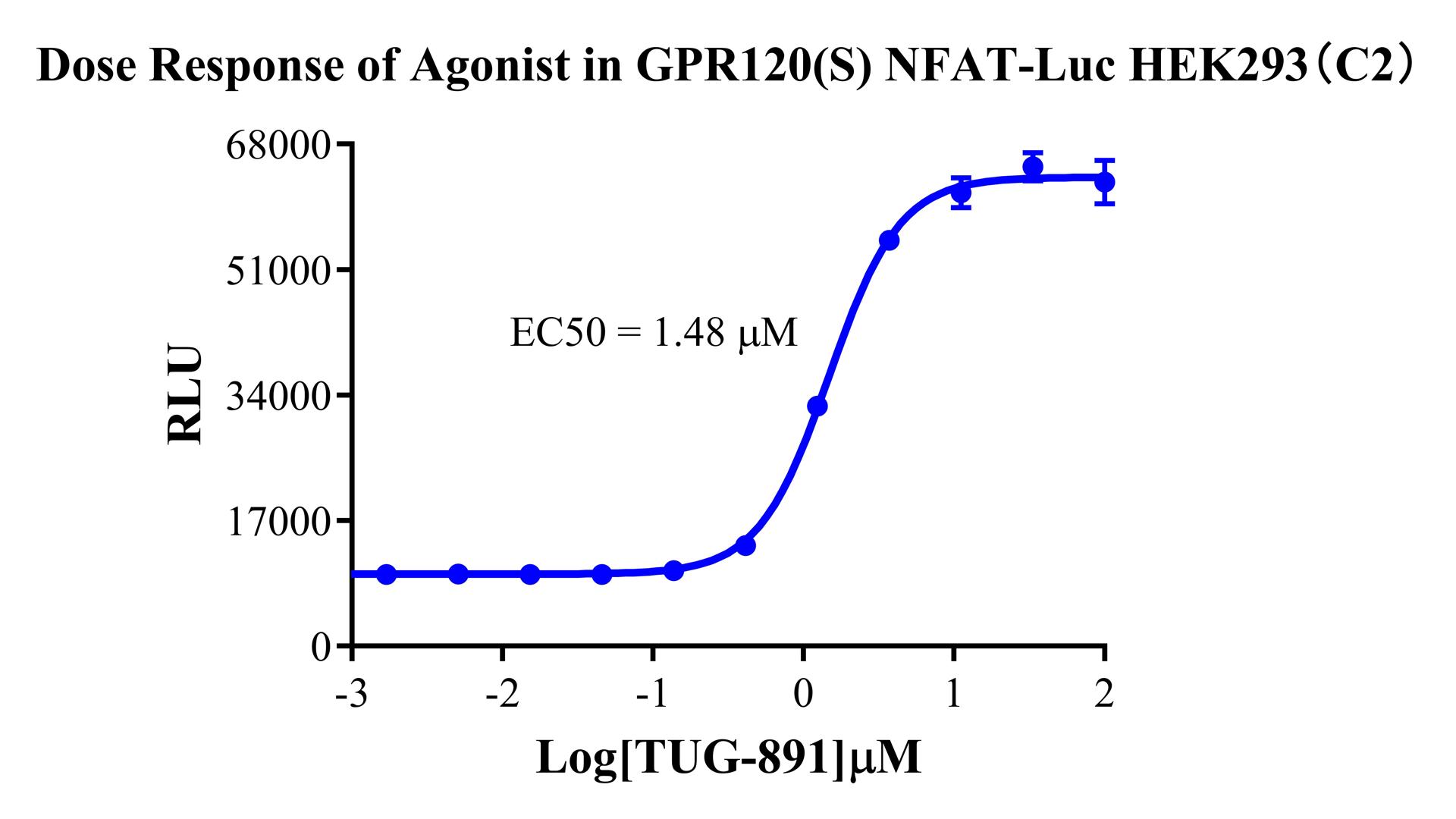 HEK293 Human GPR120(S)  NFAT-Luc Cell Line