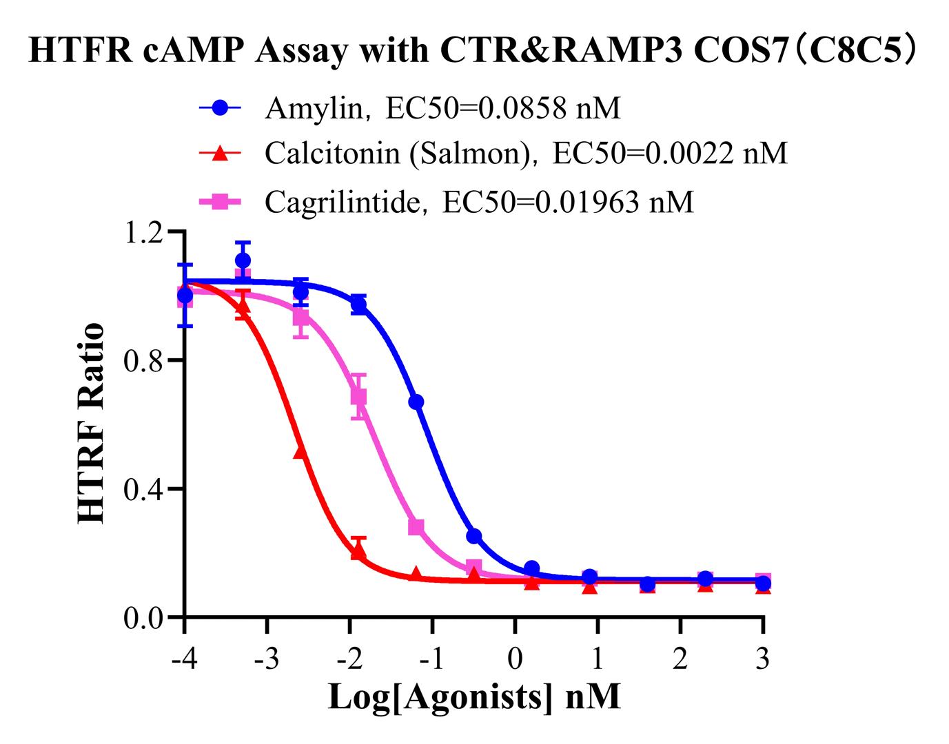COS7 Human CTR&RAMP3 Cell Line