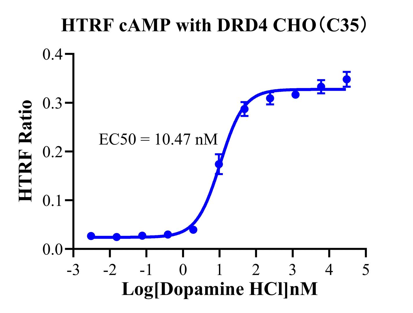 CHO-K1 Human DRD4 Cell Line