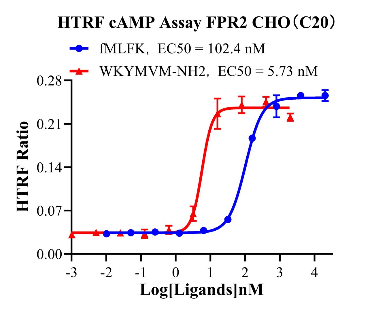 CHO-K1 Human FPR2 Cell Line