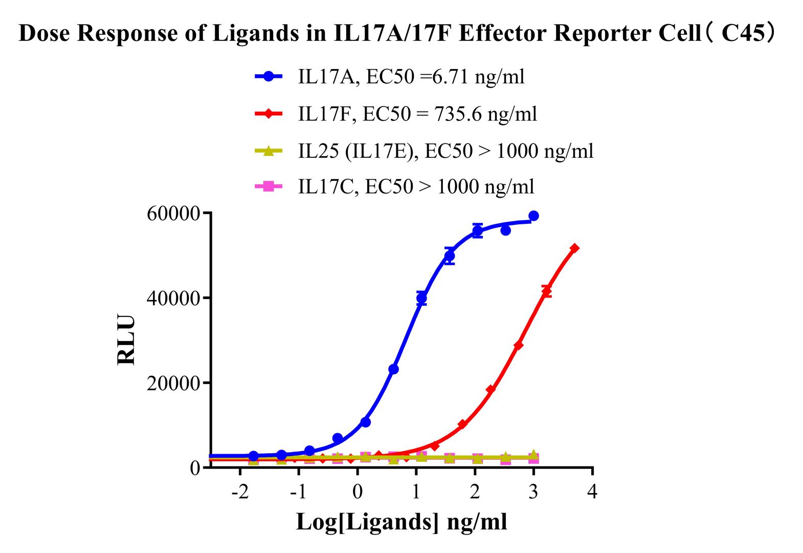  Inhibition of Human IL17A induced Reporter Activity by IL17RA Blocking or IL17A Neutralization Ab in IL17A/17F Effector Reporter Cell(C45). 