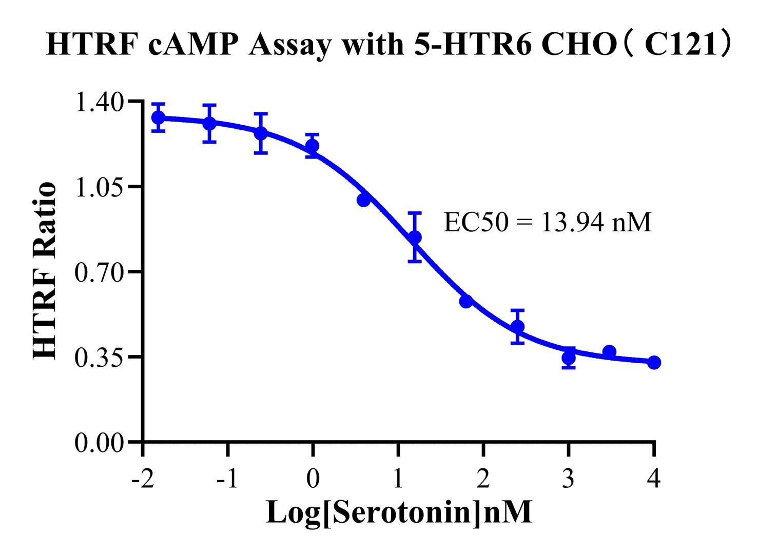CHO-K1 Human 5-HTR6 Cell Line