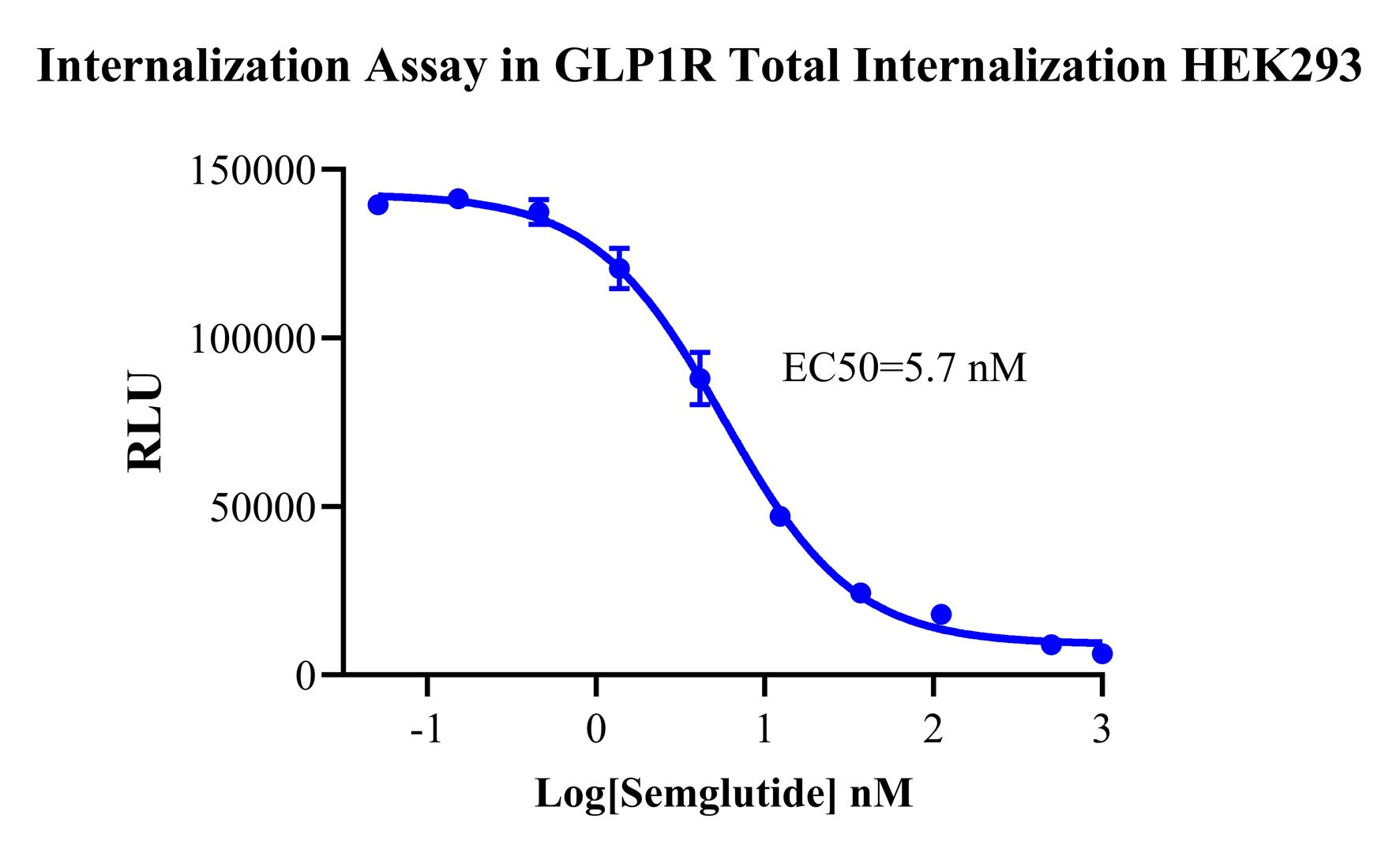 HEK293 Human GLP1R Total Internalization Cell Line