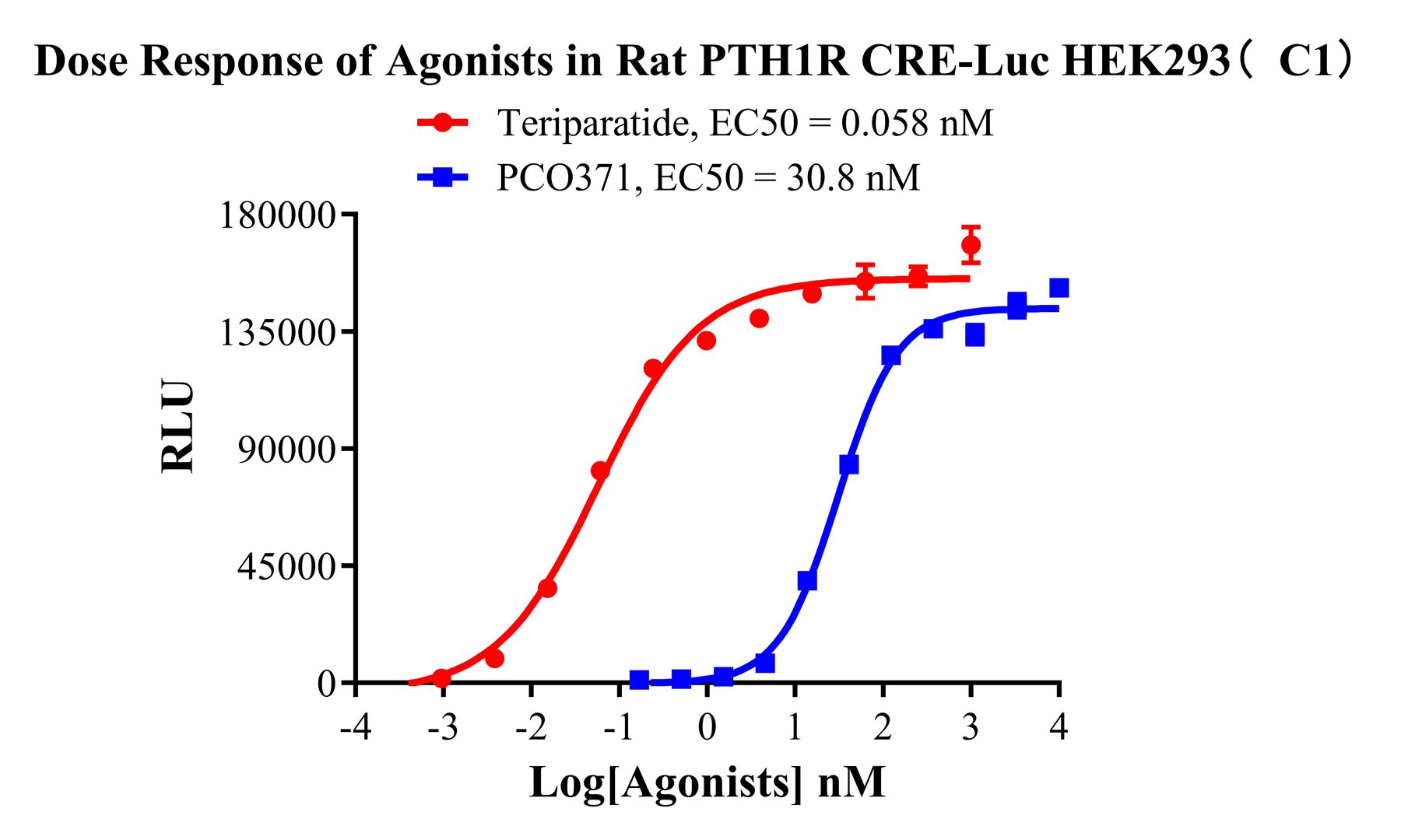 HEK293 Rat PTH1R CRE-Luc Receptor Cell Line