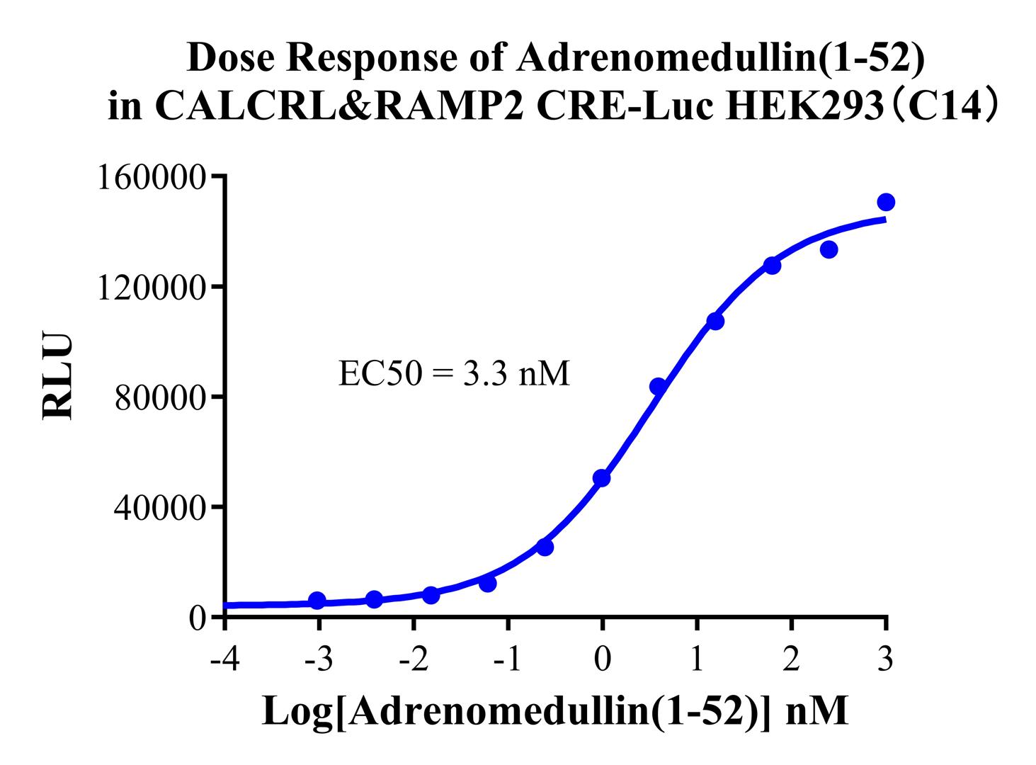 HEK293 Human CALCRL&RAMP2 CRE-Luc Cell Line