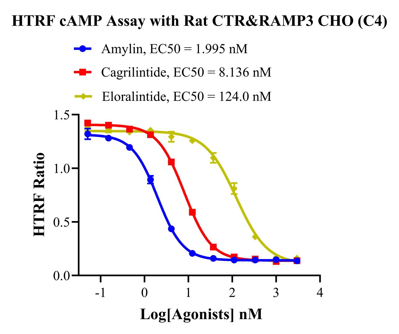 CHO-K1 Rat CTR&RAMP3 Cell Line