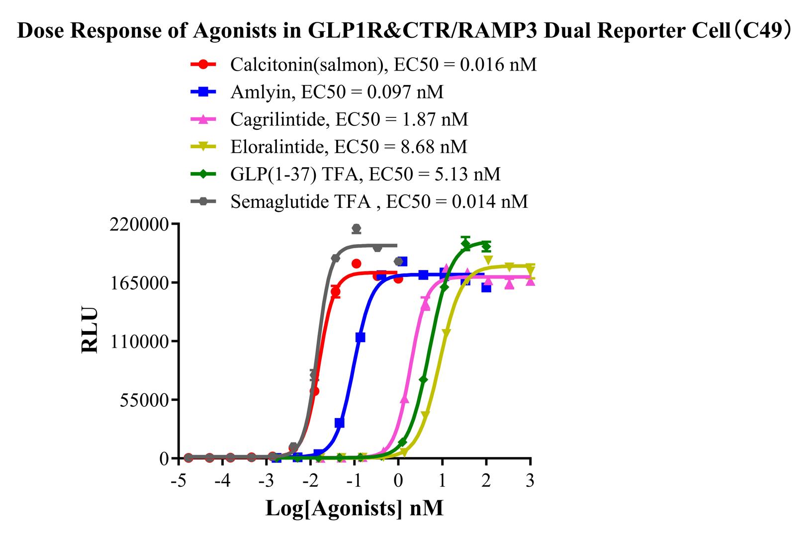 HEK293 Human GLP1R&CTR/RAMP3 Dual Reporter Cell
