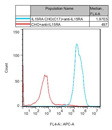 CHO-K1 Human IL15RA Cell