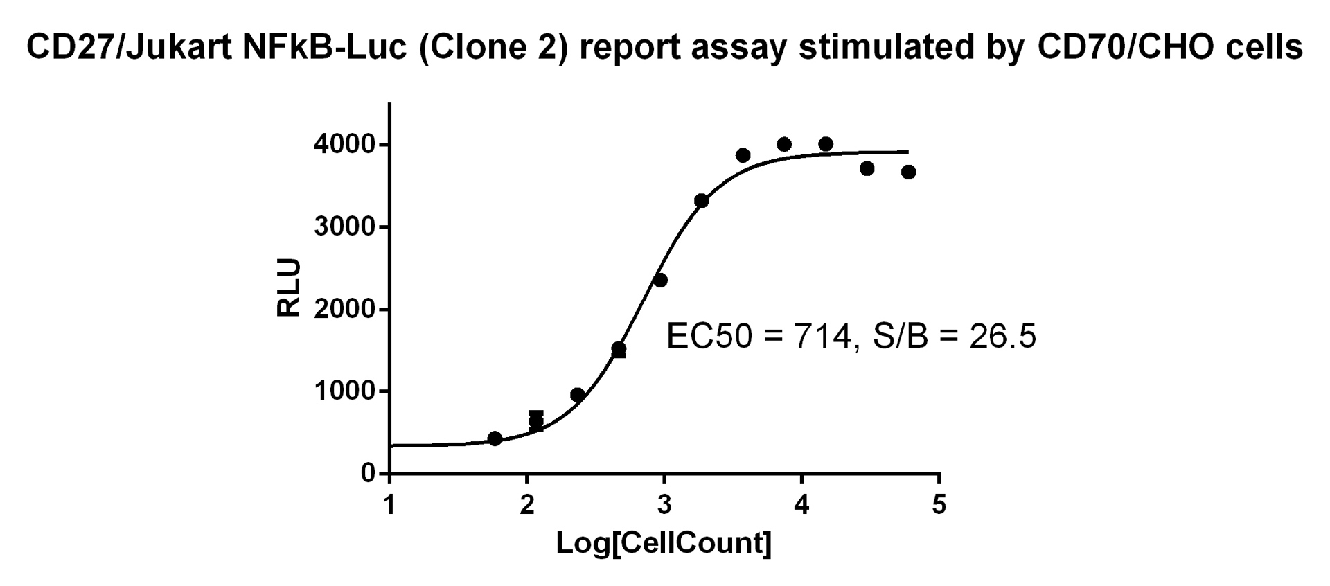 Jurkat E6.1 Human CD27/NFκB-Luc Cell