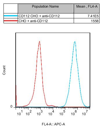 CHO-K1 Human CD112 Cell