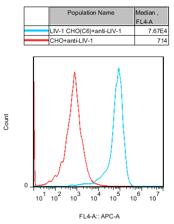 CHO-K1 Human SLC39A6(LIV-1) Cell