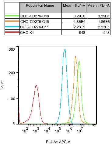CHO-K1 Human 4ig-B7H3(CD276) Cell