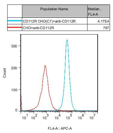 CHO-K1 Human CD112R Cell