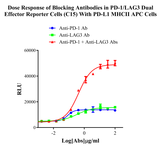 Raji Human PDL1 MHCII APC Cell