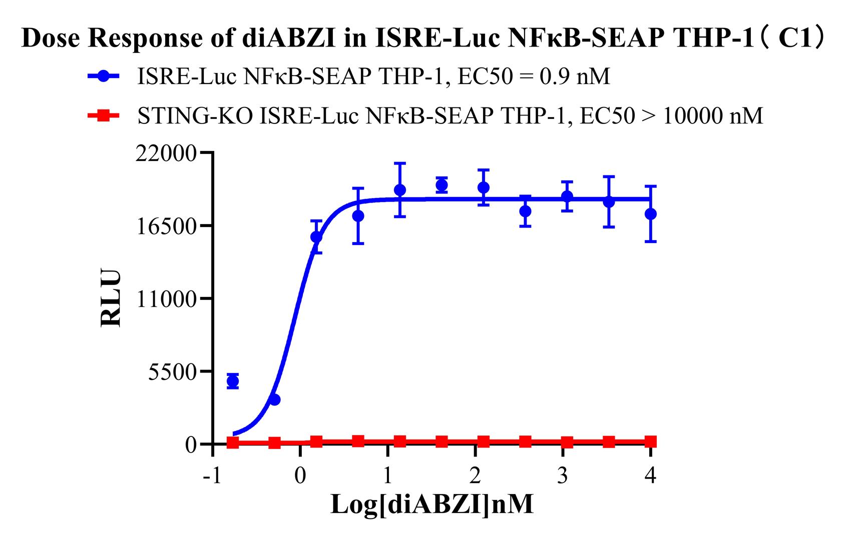 THP-1 Human STING KO ISRE-Luc NFκB-SEAP Cell