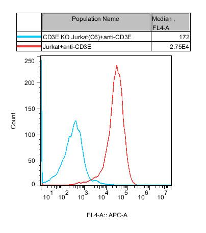 Jurkat E6.1 Human CD3E KO Cell