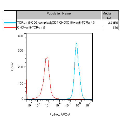 CHO-K1 Human TCRα/β-CD3 complex&CD4 Cell