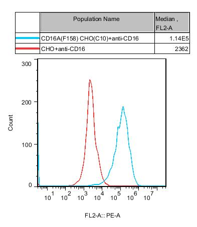 CHO-K1 Human CD16A(F158) Cell