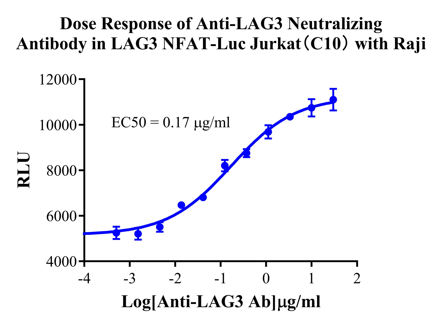Jurkat E6.1 Human LAG3/NFAT-Luc Cell