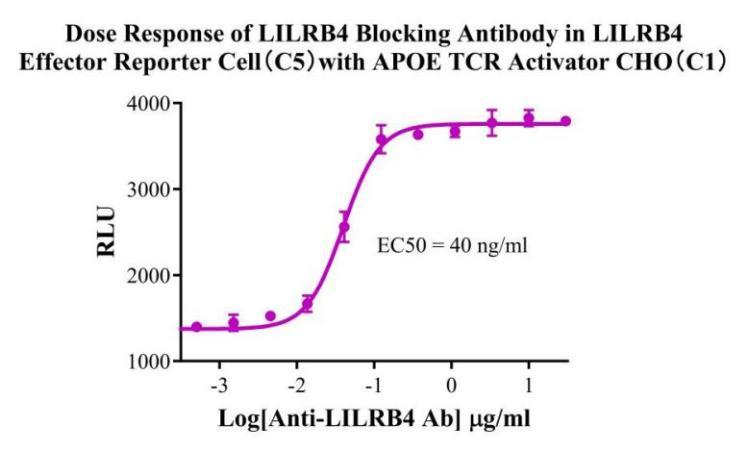 CHO-K1 Human APOE/TCR Activator Cell