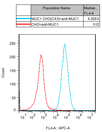 CHO-K1 Human MUC1 Cell