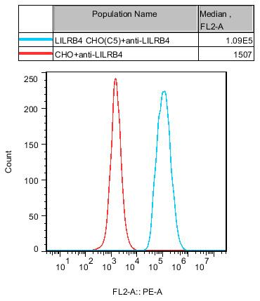 CHO-K1 Human LILRB4 Cell