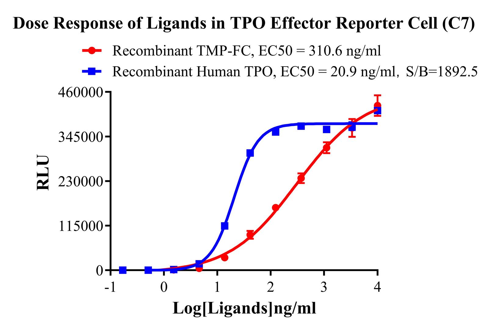 HEK293 Human TPO Effector Reporter Cell