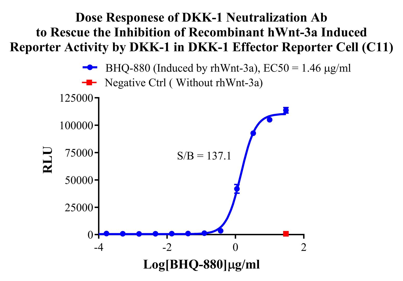 HEK293 Human DKK1 Effector Reporter Cell