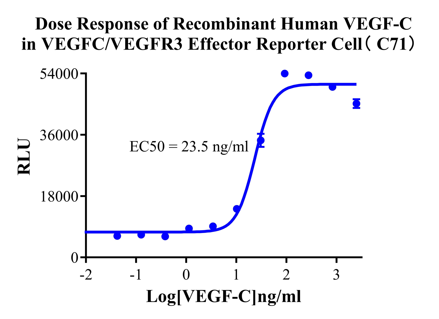 HEK293 Human VEGFC/VEGFR3 Effector Reporter Cell