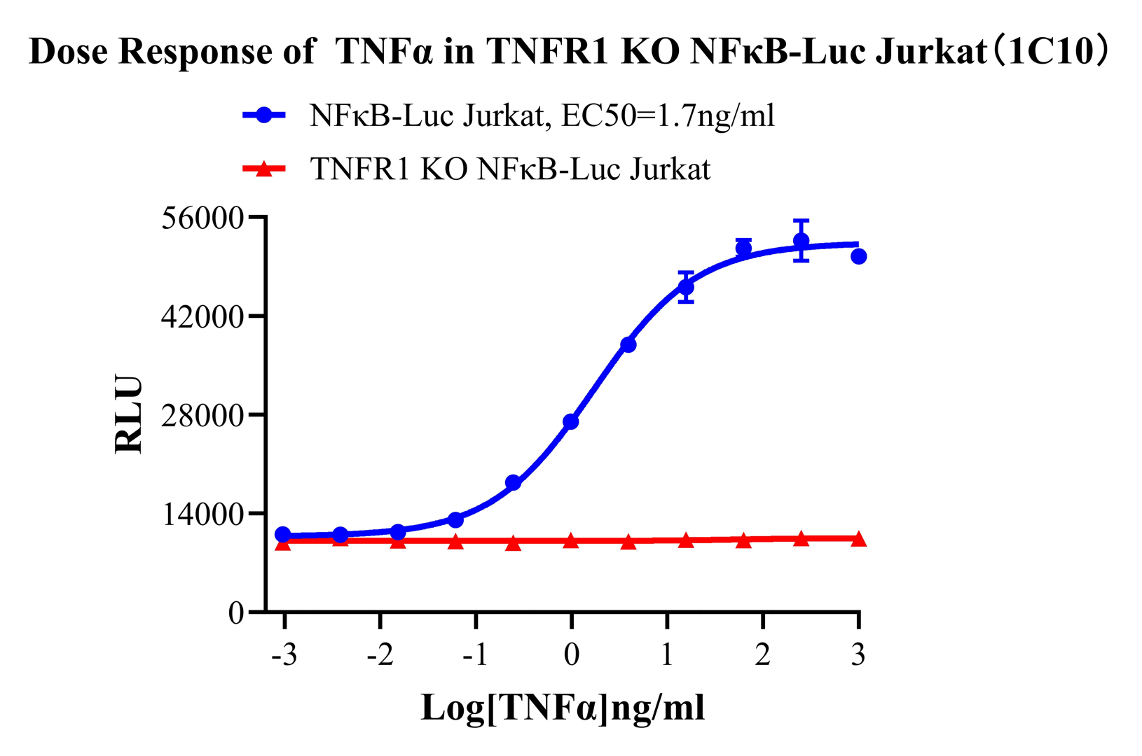Jurkat E6.1 Human TNFR1 KO NFκB-Luc Cell