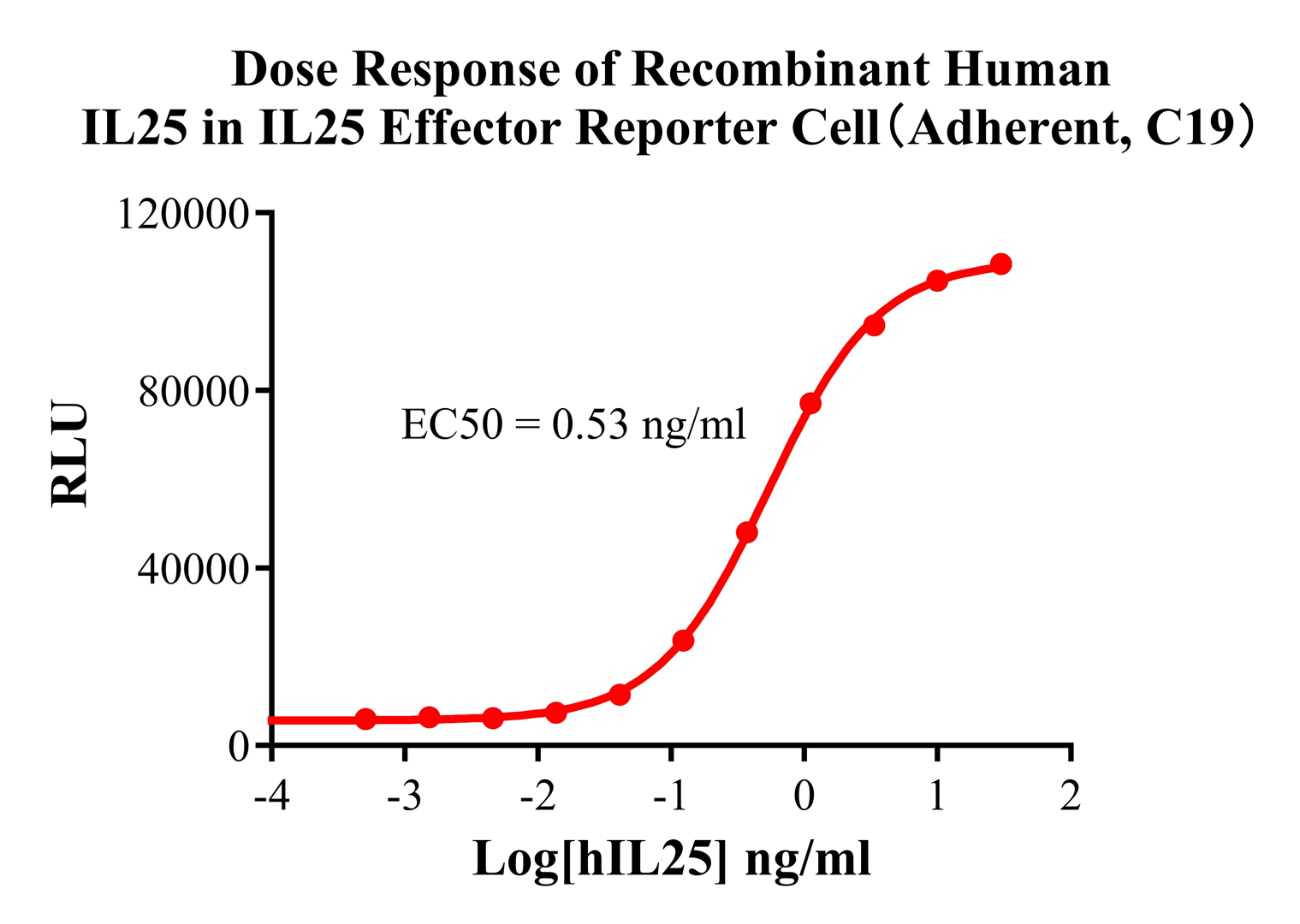 IL25 Effector Reporter Cell(Adherent) Cell
