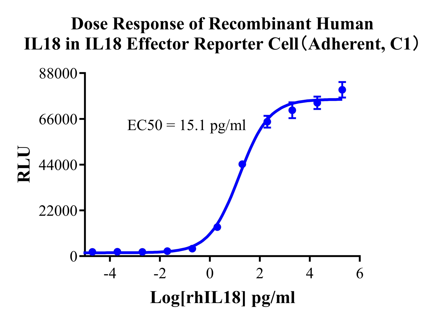 IL18 Effector Reporter Cell(Adherent) Cell