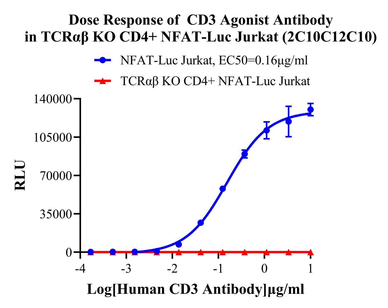 Jurkat E6.1 Human TCRαβ KO CD4+ NFAT-Luc Cell