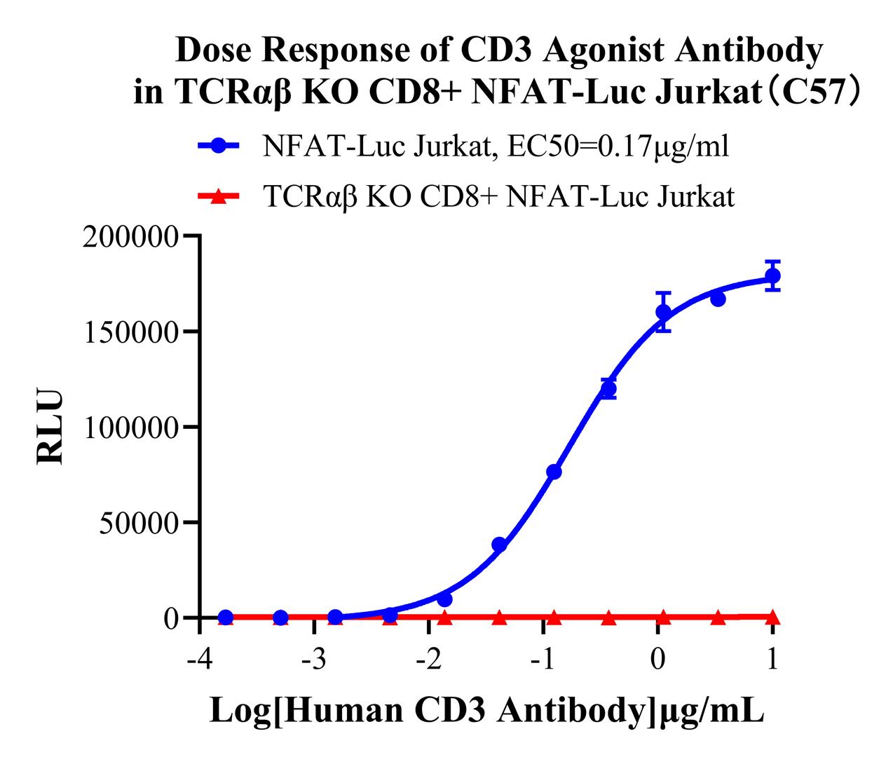 Jurkat E6.1 Human TCRαβ KO CD8+ NFAT-Luc Cell