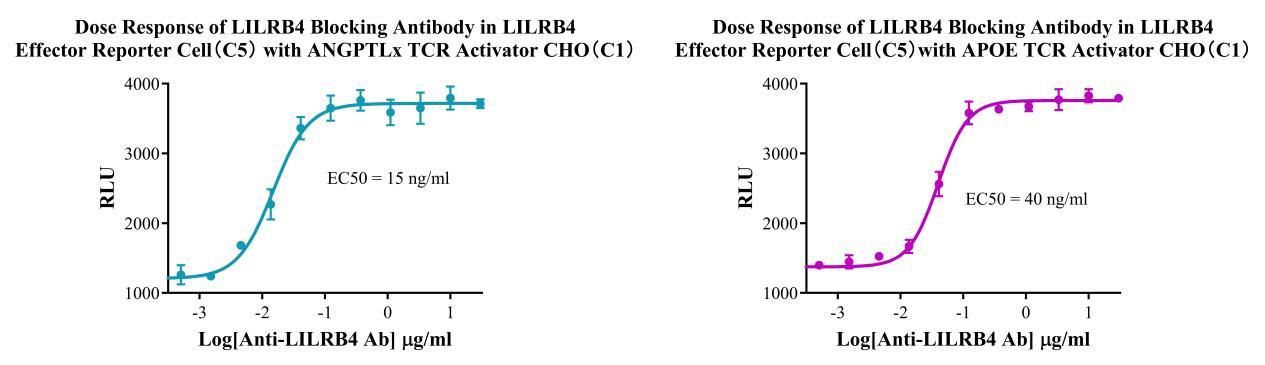 Jurkat E6.1 Human LILRB4 Effector Reporter Cell