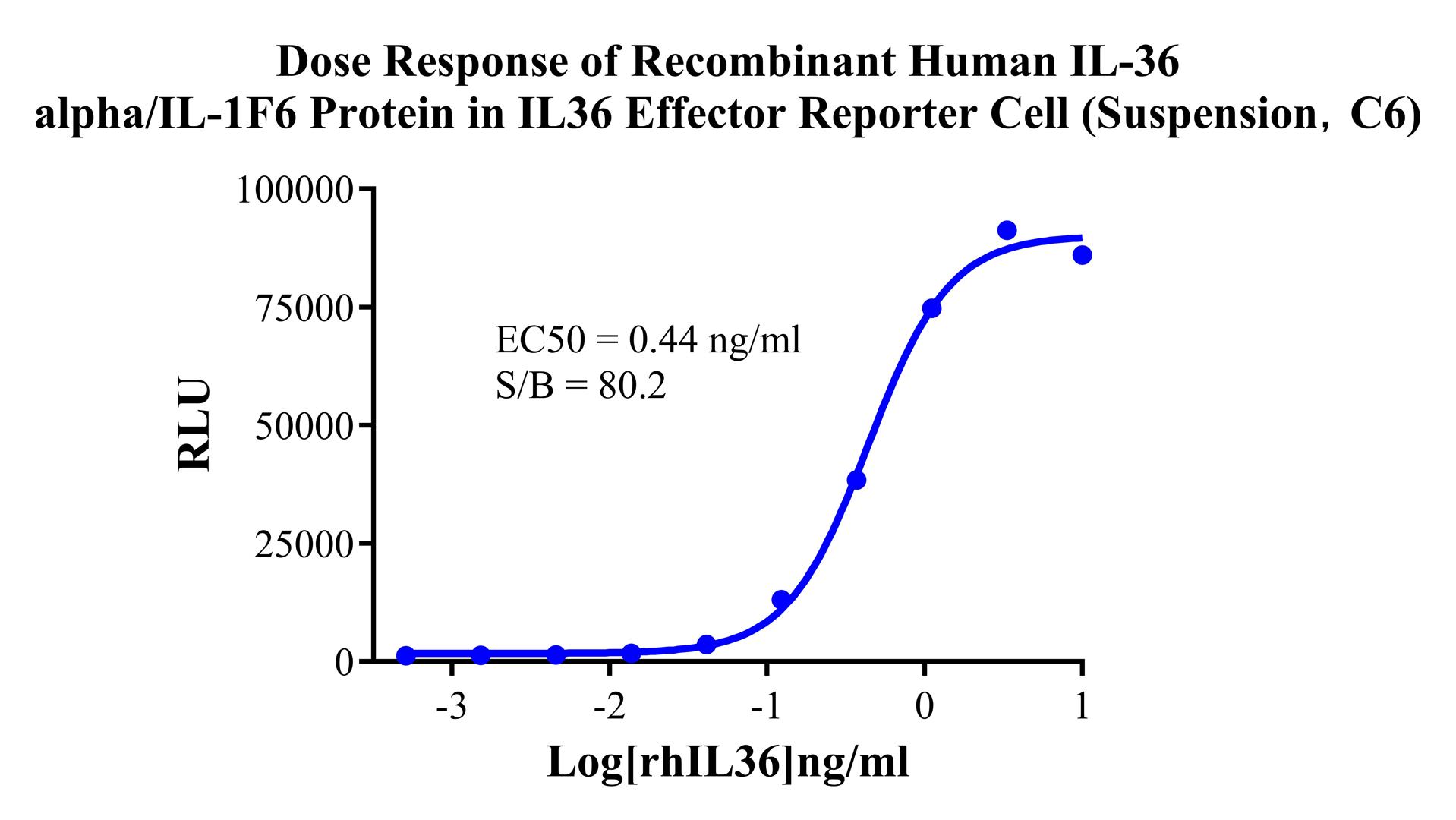 Jurkat E6.1 Human IL36 Effector Reporter Cell