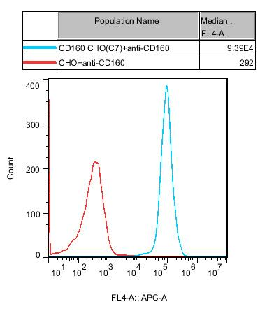 CHO-K1 Human CD160 Cell