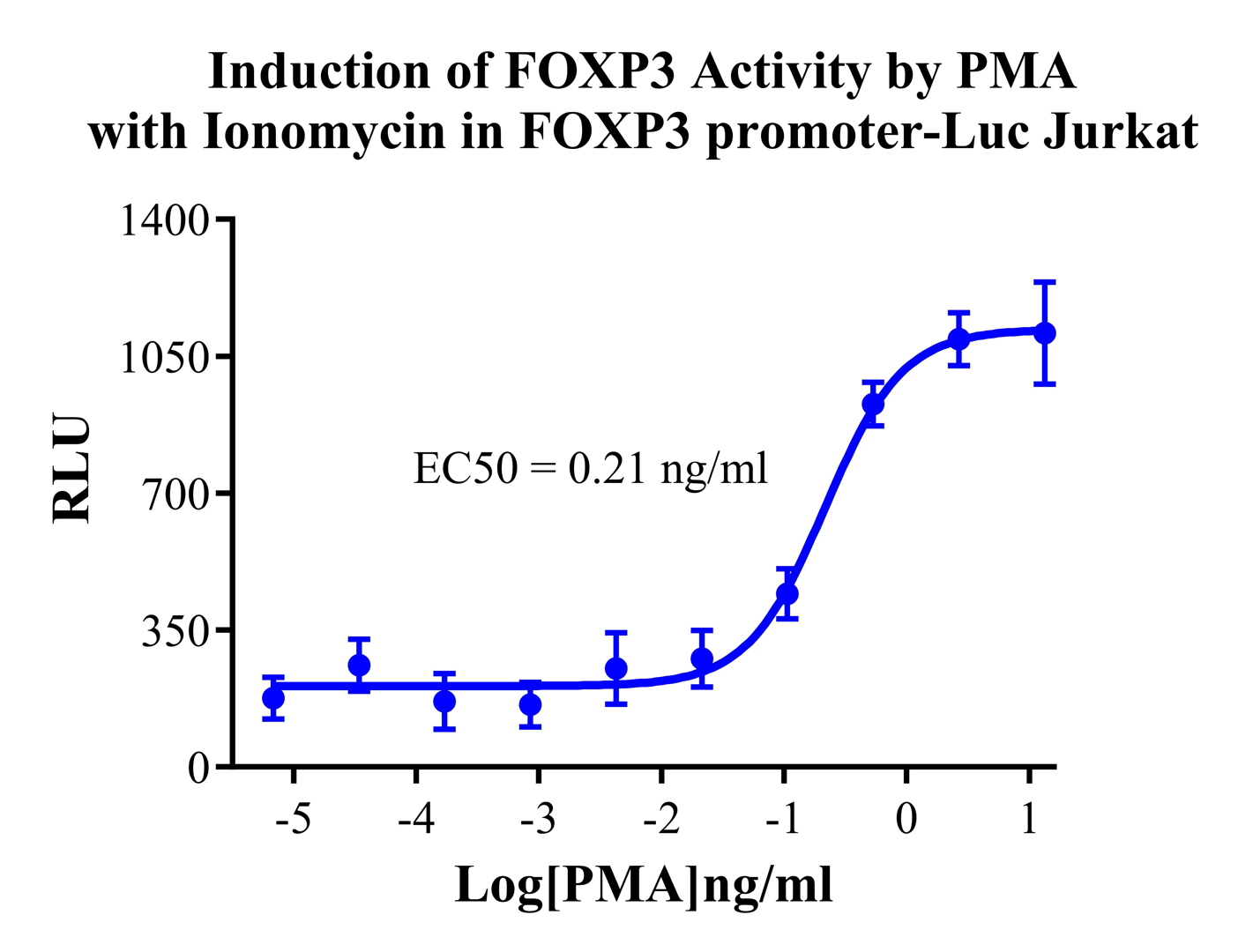 Jurkat E6.1 Human FOXP3 promoter-Luc Cell