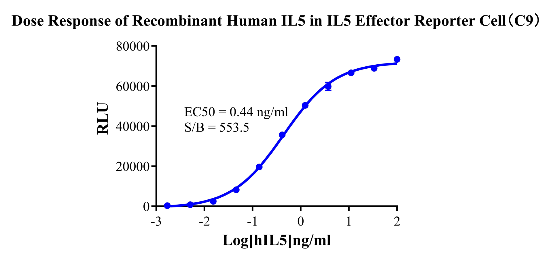 HEK293 Human IL5 Effector Reporter Cell