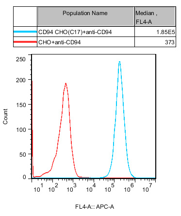 CHO-K1 Human CD94 Cell