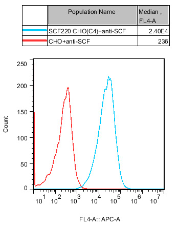 CHO-K1 Human SCF220 Cell