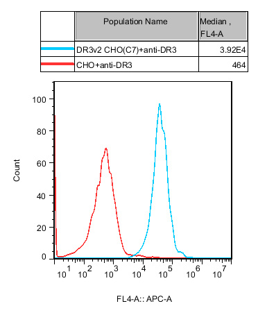 CHO-K1 Human DR3v2 Cell