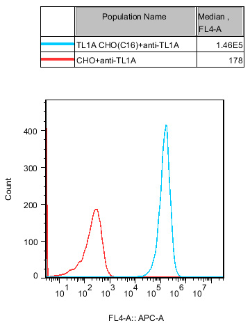 CHO-K1 Human TL1A Cell