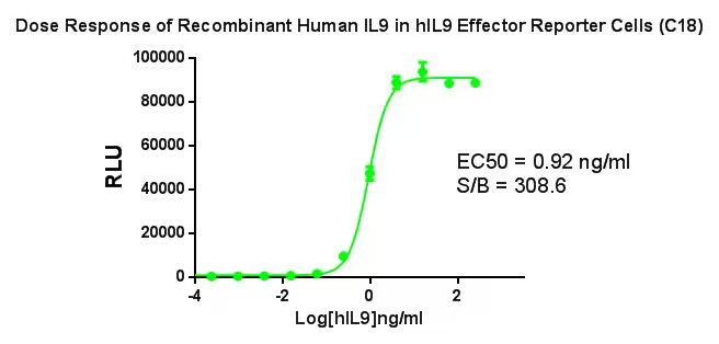 HEK293 Human IL9 Effector Reporter Cell