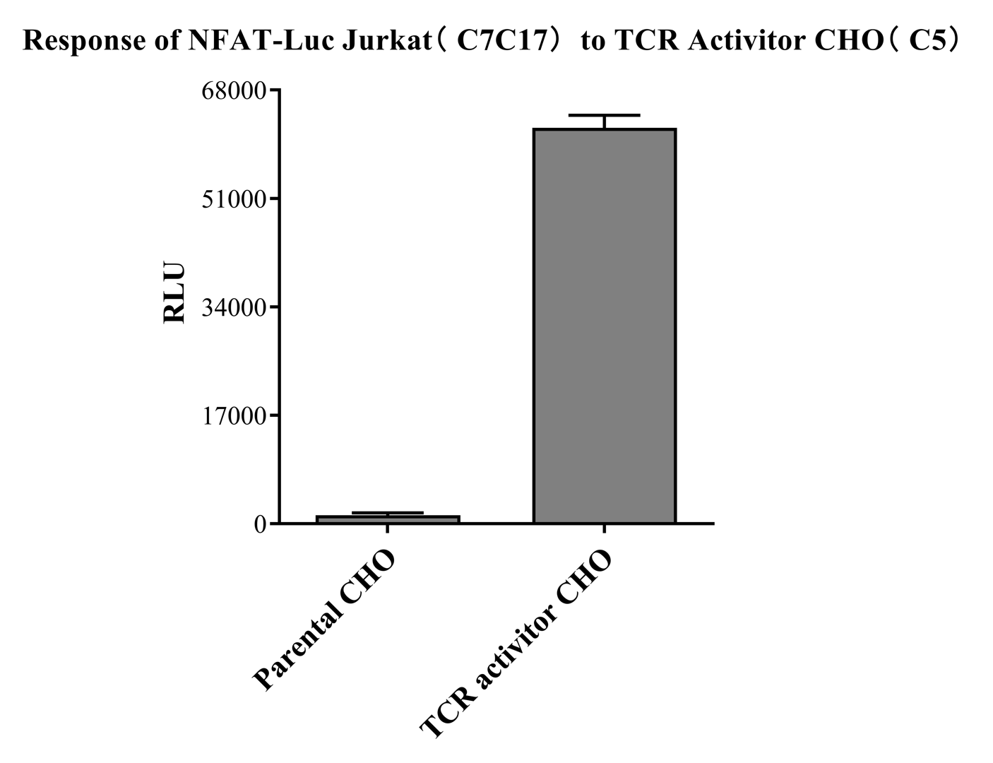 CHO-K1 Human TCR Activator Cell